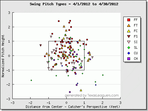 April swing chart