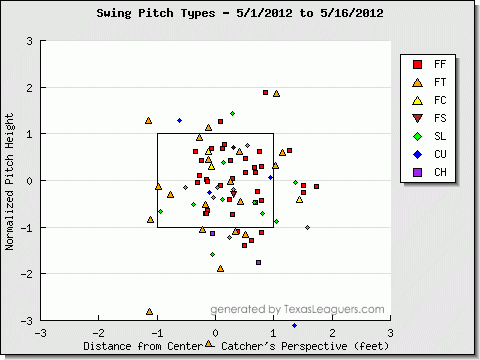 May swing chart