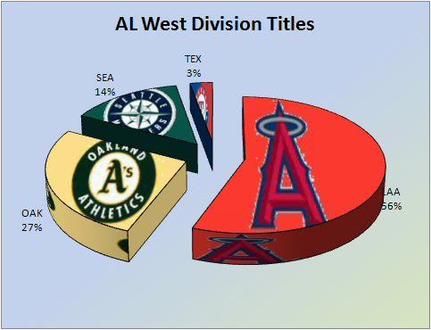 AL West