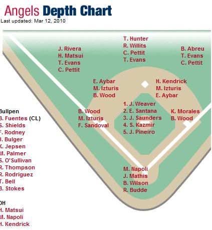 Angels 2010 Spring Depth Chart