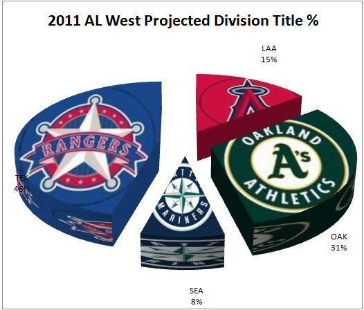 Al West 2011 odds