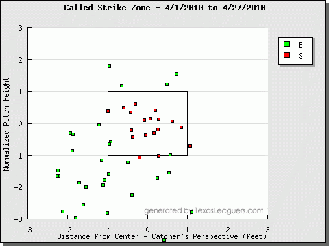 Joe Saunders curveball graph