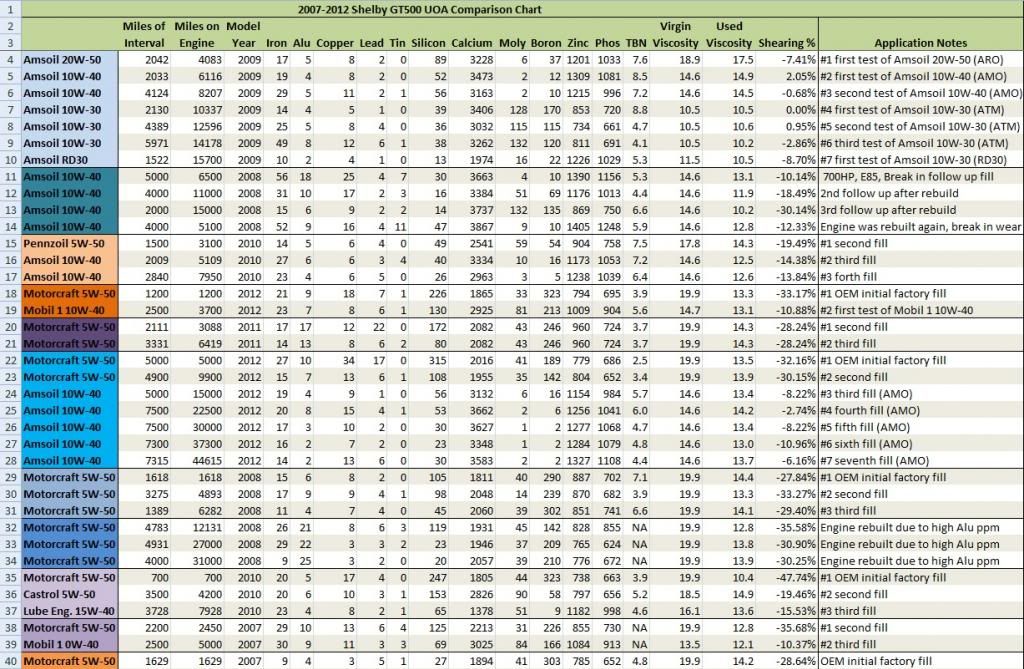 Oil Sample Analysis Chart