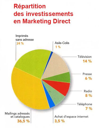 Investissements Marketing Direct